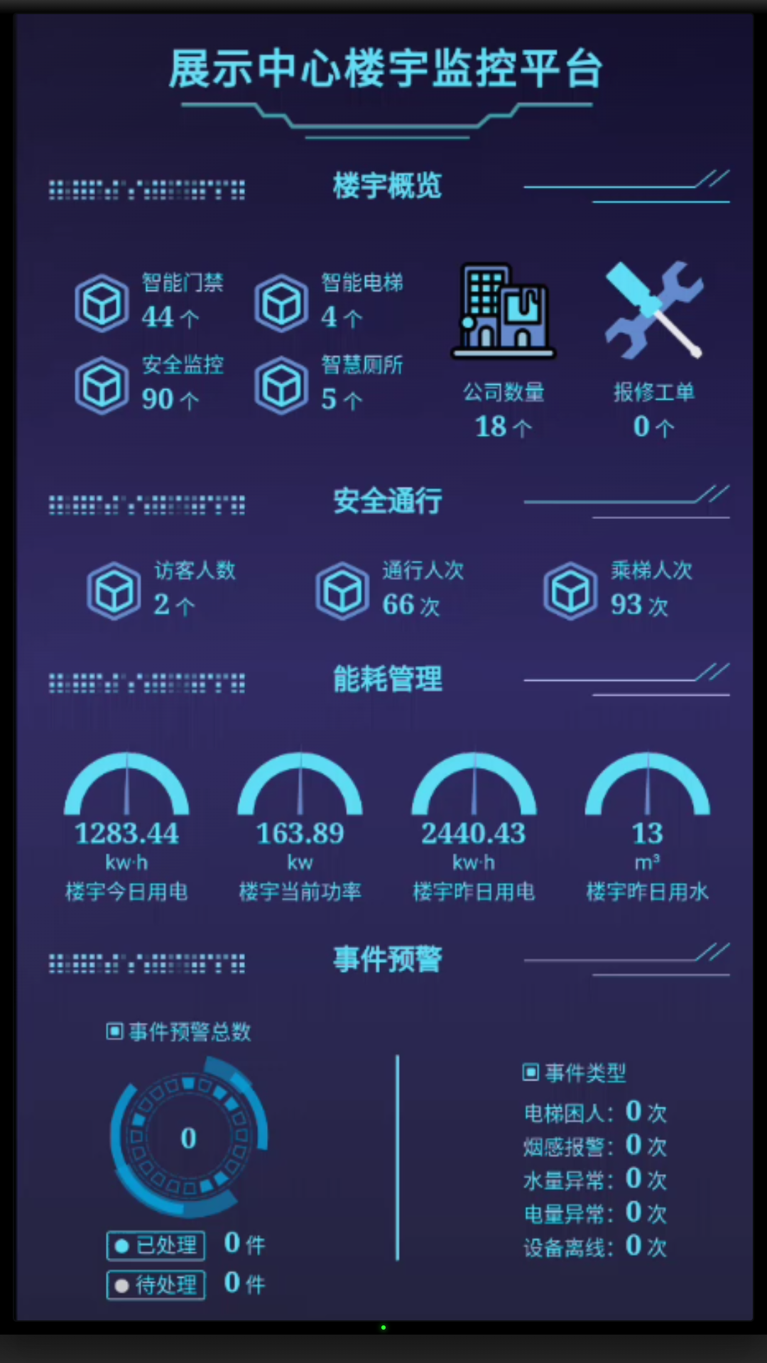 展示中心楼宇监控平台运行总览大屏
