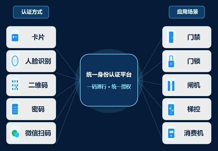 统一身份认证平台联动认证方式和应用场景