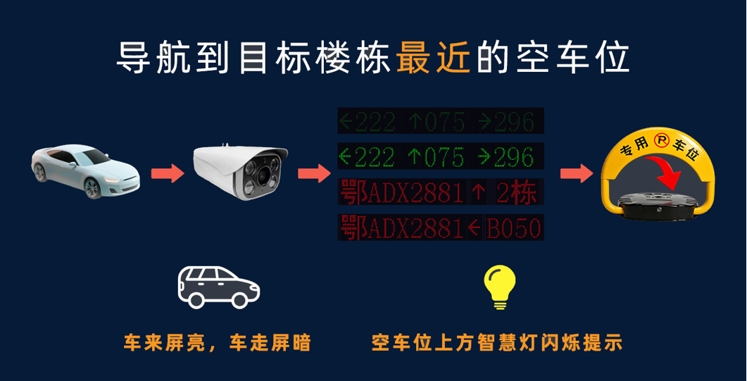智慧停车系统导航到最近空车位和智慧灯引导示意图