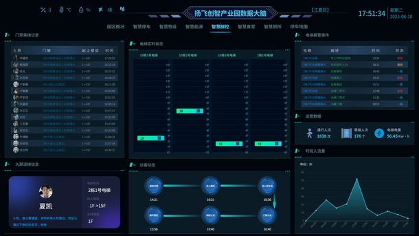 楼宇人车梯一体通行管理界面
