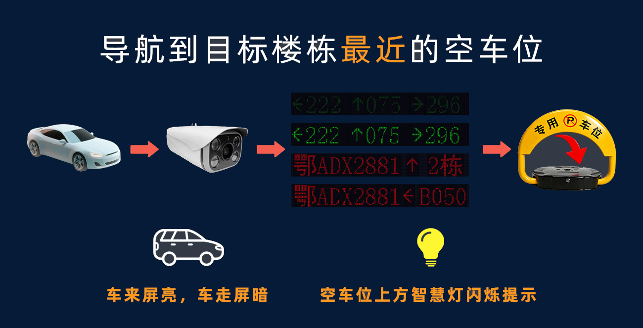 车位引导屏、智慧灯与车位锁协同引导空车位