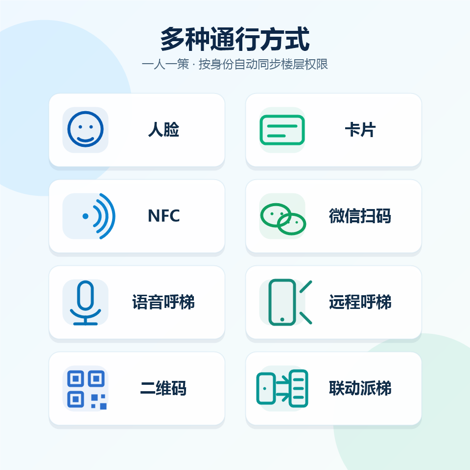 多种通行方式与梯控授权管理界面