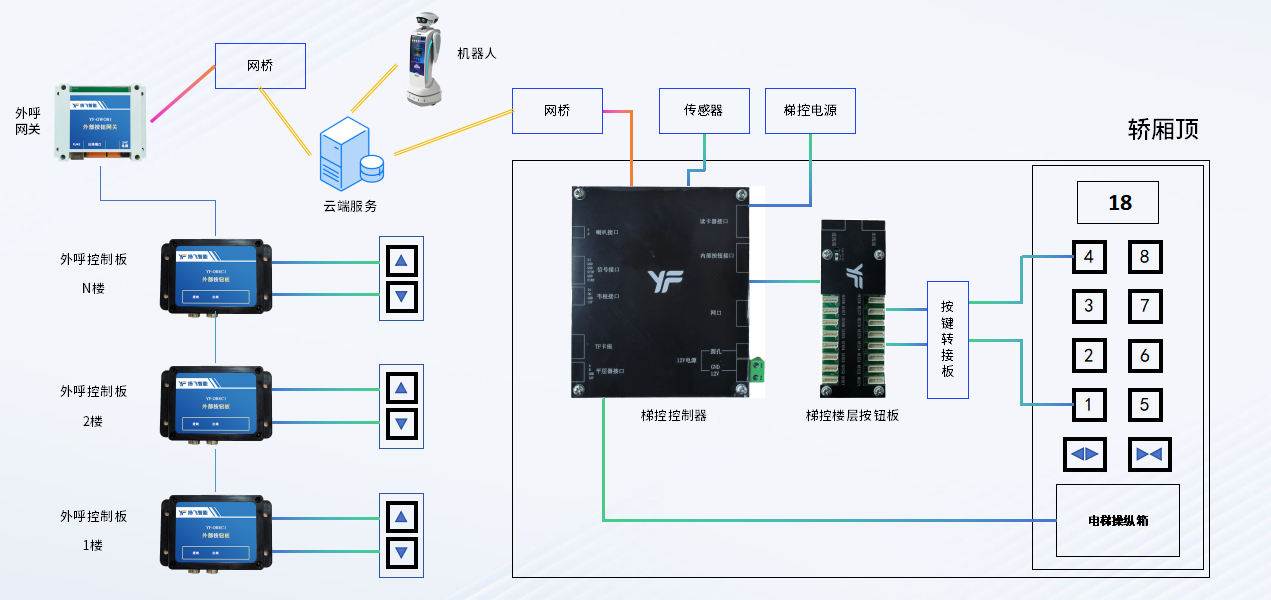 梯控方案架构图